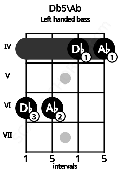 Fretboard image for the Db5\Ab chord on left handled bass frets: 4 4 6 6