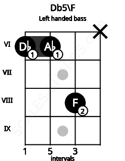 Fretboard image for the Db5\F chord on left handled bass frets: x 8 6 6