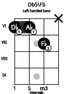 Fretboard image for the Db5\Fb chord on left handled bass frets: x 7 6 6