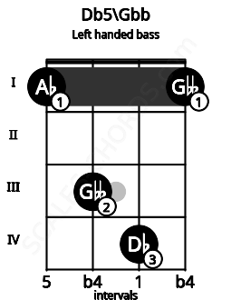 Fretboard image for the Db5\Gbb chord on left handled bass frets: 1 4 3 1