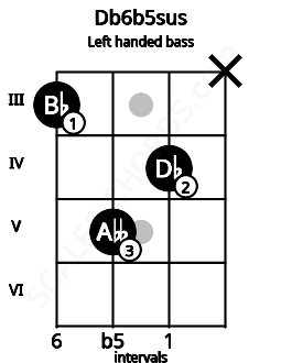 Fretboard image for the Db6b5sus chord on left handled bass frets: x 4 5 3