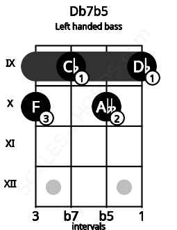 Fretboard image for the Db7b5 chord on left handled bass frets: 9 10 9 10