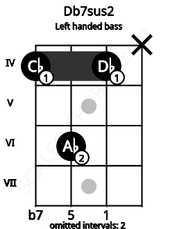 Fretboard image for the Db7sus2 chord on left handled bass frets: x 4 6 4