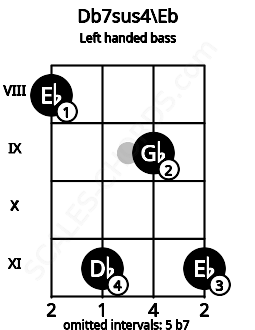 Fretboard image for the Db7sus4\Eb chord on left handled bass frets: 11 9 11 8