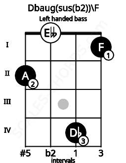 Fretboard image for the Dbaug(sus(b2))\F chord on left handled bass frets: 1 4 0 2