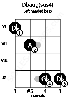 Fretboard image for the Dbaug(sus4) chord on left handled bass frets: 9 9 7 6