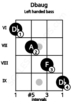 Fretboard image for the Dbaug chord on left handled bass frets: 9 8 7 6