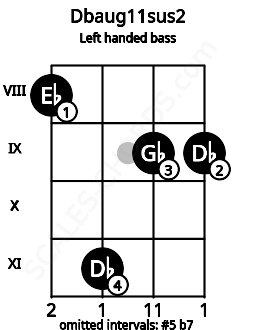 Fretboard image for the Dbaug11sus2 chord on left handled bass frets: 9 9 11 8