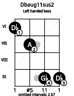 Fretboard image for the Dbaug11sus2 chord on left handled bass frets: 9 9 7 6