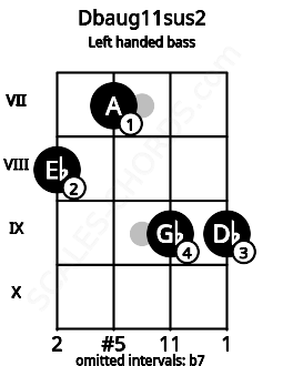 Fretboard image for the Dbaug11sus2 chord on left handled bass frets: 9 9 7 8