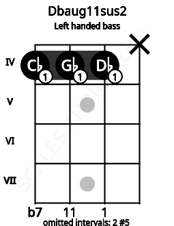Fretboard image for the Dbaug11sus2 chord on left handled bass frets: x 4 4 4