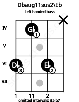 Fretboard image for the Dbaug11sus2\Eb chord on left handled bass frets: x 6 4 6