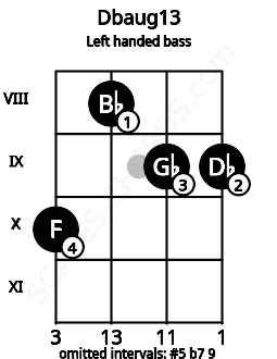 Fretboard image for the Dbaug13 chord on left handled bass frets: 9 9 8 10
