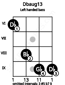 Fretboard image for the Dbaug13 chord on left handled bass frets: 9 9 8 6