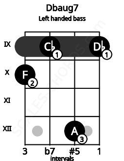 Fretboard image for the Dbaug7 chord on left handled bass frets: 9 12 9 10