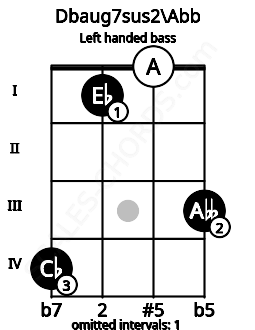 Fretboard image for the Dbaug7sus2\Abb chord on left handled bass frets: 3 0 1 4