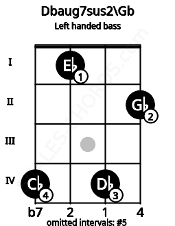 Fretboard image for the Dbaug7sus2\Gb chord on left handled bass frets: 2 4 1 4
