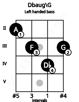 Fretboard image for the Dbaug\G chord on left handled bass frets: 3 4 3 2