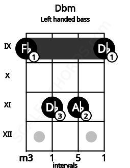 Fretboard image for the Dbm chord on left handled bass frets: 9 11 11 9
