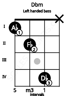 Fretboard image for the Dbm chord on left handled bass frets: x 4 2 1