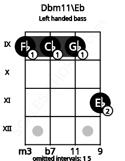 Fretboard image for the Dbm11\Eb chord on left handled bass frets: 11 9 9 9