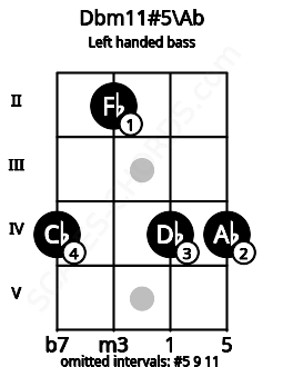 Fretboard image for the Dbm11#5\Ab chord on left handled bass frets: 4 4 2 4