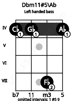 Fretboard image for the Dbm11#5\Ab chord on left handled bass frets: 4 7 4 4