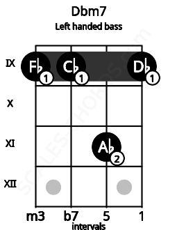 Fretboard image for the Dbm7 chord on left handled bass frets: 9 11 9 9