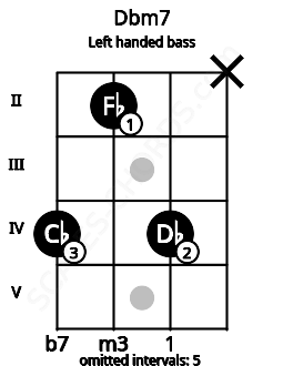 Fretboard image for the Dbm7 chord on left handled bass frets: x 4 2 4