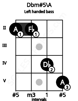 Fretboard image for the Dbm#5\A chord on left handled bass frets: 5 4 2 2