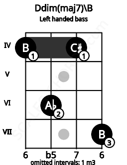 Fretboard image for the Ddim(maj7)\B chord on left handled bass frets: 7 4 6 4