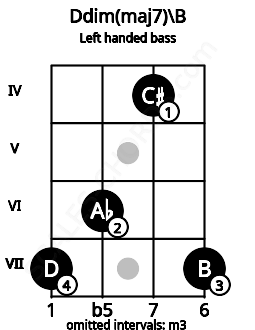 Fretboard image for the Ddim(maj7)\B chord on left handled bass frets: 7 4 6 7