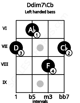 Fretboard image for the Ddim7\Cb chord on left handled bass frets: 7 8 6 7