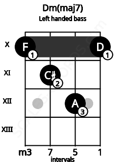 Fretboard image for the Dm(maj7) chord on left handled bass frets: 10 12 11 10