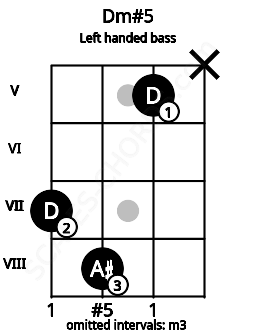 Fretboard image for the Dm#5 chord on left handled bass frets: x 5 8 7