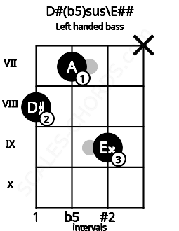 Fretboard image for the D#(b5)sus\E## chord on left handled bass frets: x 9 7 8