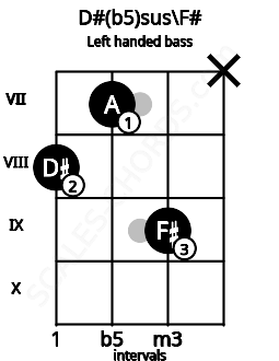 Fretboard image for the D#(b5)sus\F# chord on left handled bass frets: x 9 7 8