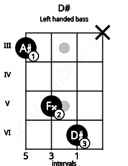 Fretboard image for the D# chord on left handled bass frets: x 6 5 3