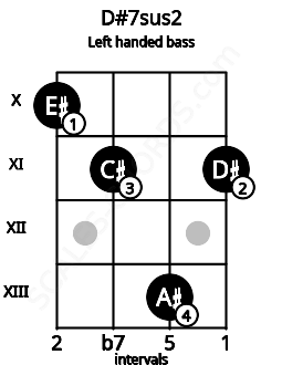 Fretboard image for the D#7sus2 chord on left handled bass frets: 11 13 11 10