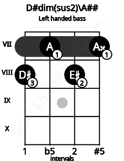 Fretboard image for the D#dim(sus2)\A## chord on left handled bass frets: 7 8 7 8