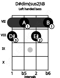 Fretboard image for the D#dim(sus2)\B chord on left handled bass frets: 7 8 7 8