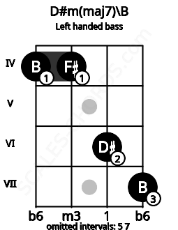 Fretboard image for the D#m(maj7)\B chord on left handled bass frets: 7 6 4 4