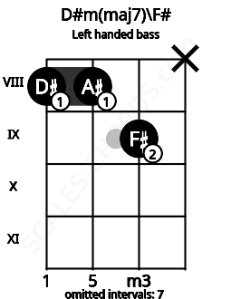 Fretboard image for the D#m(maj7)\F# chord on left handled bass frets: x 9 8 8