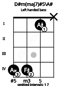 Fretboard image for the D#m(maj7)#5\A# chord on left handled bass frets: x 1 4 4