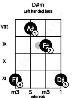 Fretboard image for the D#m chord on left handled bass frets: 11 9 8 11