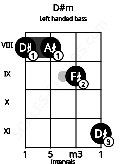 Fretboard image for the D#m chord on left handled bass frets: 11 9 8 8