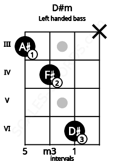 Fretboard image for the D#m chord on left handled bass frets: x 6 4 3