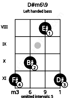 Fretboard image for the D#m6\9 chord on left handled bass frets: 11 8 10 11