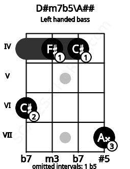 Fretboard image for the D#m7b5\A## chord on left handled bass frets: 7 4 4 6