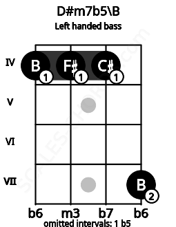 Fretboard image for the D#m7b5\B chord on left handled bass frets: 7 4 4 4